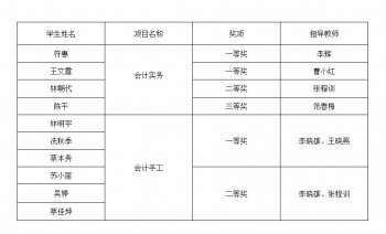 我校选手在2018年海南省职业院校（中职组）技能大赛中喜获佳绩