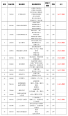 海南省商业学校2021年招生计划一览表